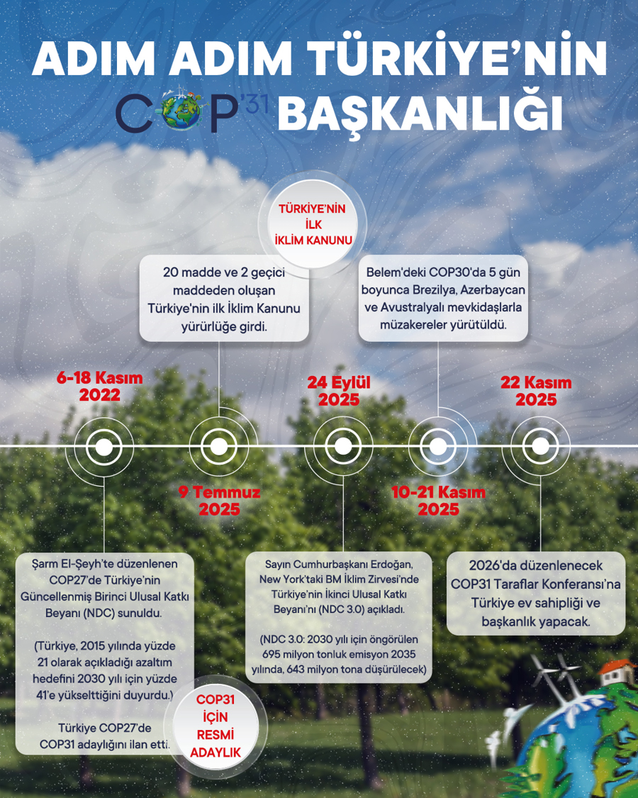Türkiye COP31’e Dönem Başkanlığı ve Ev Sahipliği Yapacak}